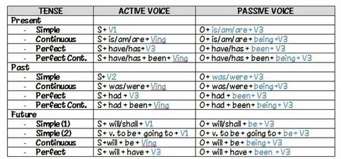 Active vs Passive Sentences Worksheet