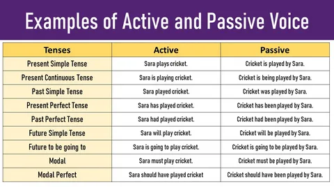 Active vs Passive Sentences Worksheet