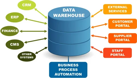 Education Data Warehouse