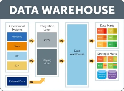 Education Data Warehouse