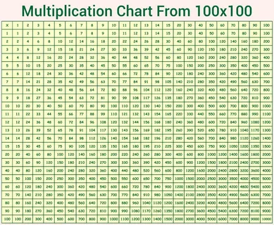 Multiplication Chart 1-100