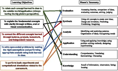 The Learning Objective Is at the Top of Each Screen