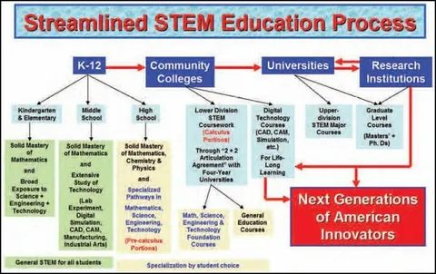 Educational Goal and Major Change